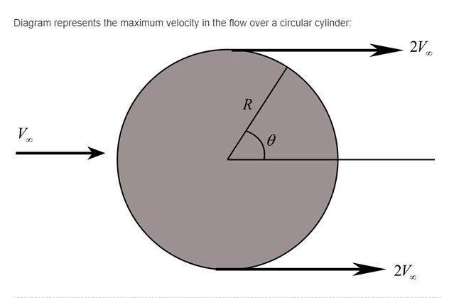 Consider the flow field over a circular cylinder mounted perpendicular to the flow-example-1