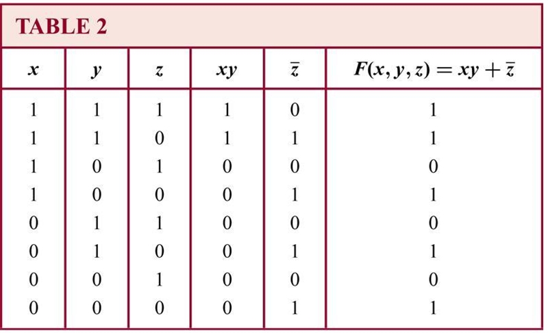 Consider the following Boolean function: F = xy’z + x’y’z + w’xy + wx’y + wxy (a) Obtain-example-1