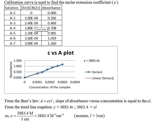 Plot the absorbance, A, versus the FeSCN2 concentration of the standard solutions-example-1