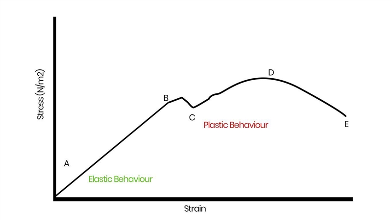 (a) Describe the events that take place when a specimen undergoes a tension test. Sketch-example-1