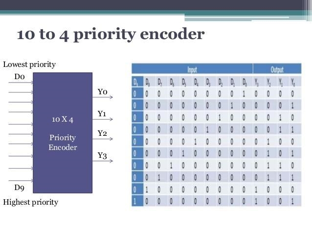 Design a 10-to-4 encoder with inputs in the l-out-of-10 code and outputs in a code-example-1