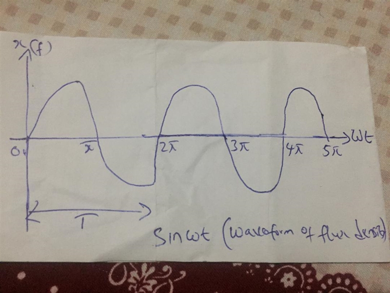 what is called periodic function give example? Plot the output which is started with-example-1