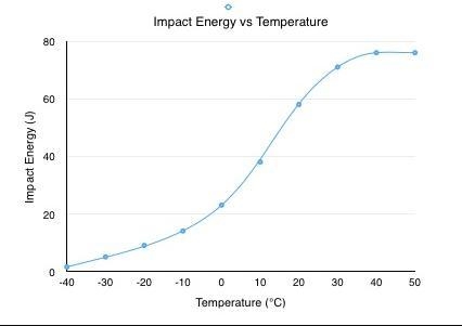 Plot the data as impact energy versus temperature: (b) Determine a ductile-to-brittle-example-1