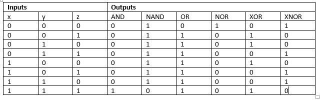 Which 3-input gate outputs a false value only when all inputs are true? a) AND b) NAND-example-1