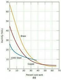 A cylindrical specimen of a cold-worked brass has a ductility (%EL) of 27%. If its-example-1