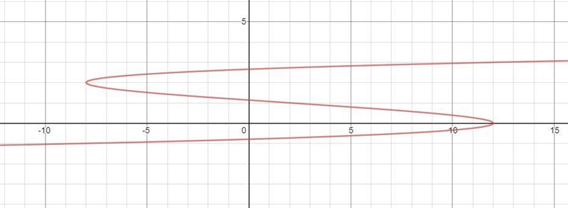 A particle is placed motionless at a point 12m to the right of the origin. Its acceleration-example-1