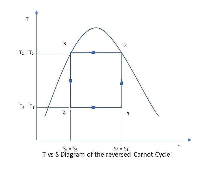 A) Describe the operation of a heat pump operating on the theoretical reversed Carnot-example-2