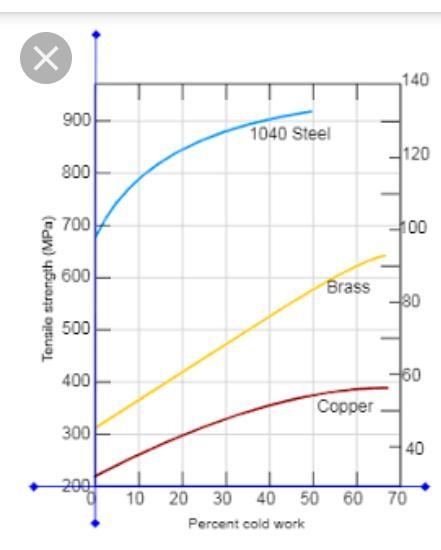 A cylindrical specimen of cold-worked steel has a Brinell hardness of 250.(a) Estimate-example-1