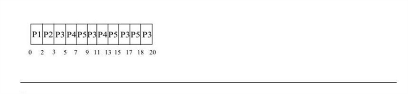 Consider the following set of processes, with the length of the CPU burst given in-example-2