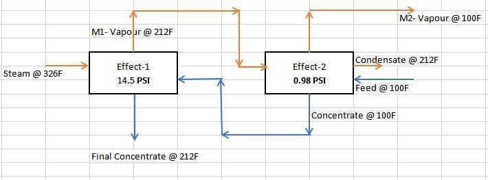 Evaporation in Double-Effect Reverse-Feed Evaporators. A feed containing 2 wt % dissolved-example-1