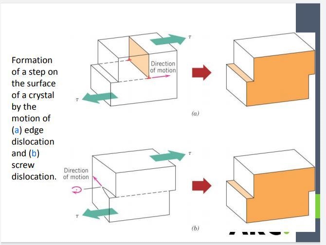 For each type of edge, screw, and mixed dislocations, describe briefly the relationship-example-3