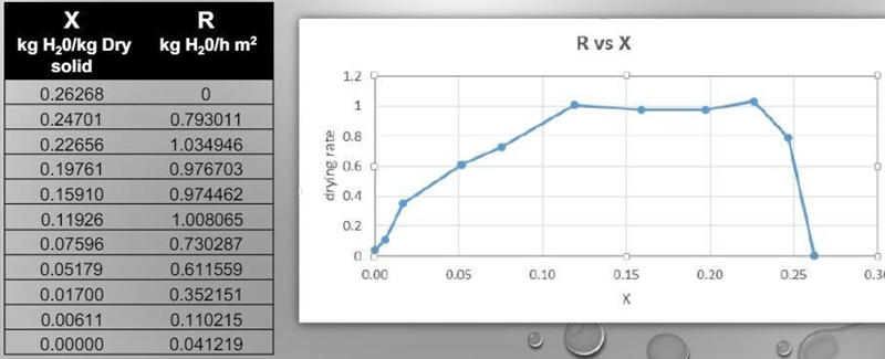 In order to test the feasibility of drying a certain foodstuff, drying data were obtained-example-2