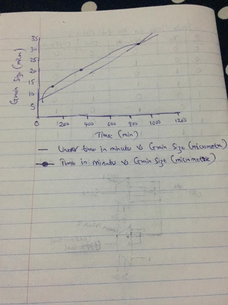 The following median grain size data were obtained during isothermal liquid phase-example-1