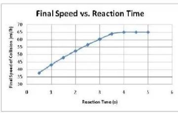 A driver traveling at 65 mi/h rounds a curve on a level grade to see a truck overturned-example-2