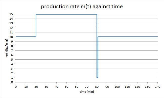 A polymeric extruder is turned on and immediately begins producing a product at a-example-1