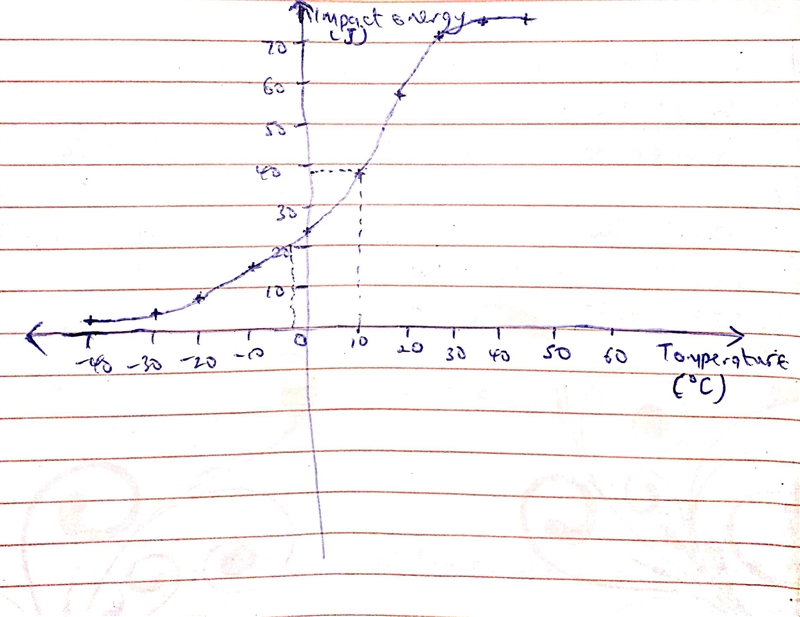 Plot the data as impact energy versus temperature: (b) Determine a ductile-to-brittle-example-1