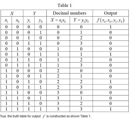 Design a circuit with output f and inputs x1, x0, y1, and y0. Let X = x1x0 and Y = y-example-2