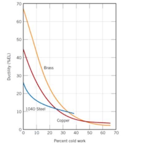 A cylindrical specimen of cold-worked steel has a Brinell hardness of 250.(a) Estimate-example-2