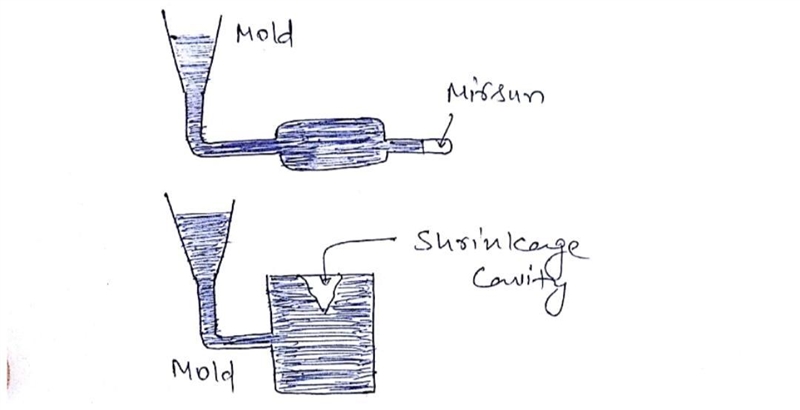 It is known that there are some disadvantages in the casting of metal materials if-example-1