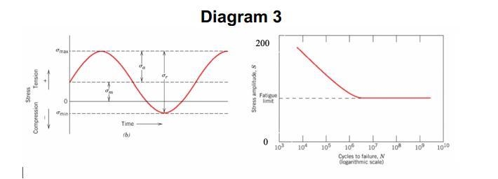 You subjected a rod under the cyclic stress with the maximum stress of 200 MPa and-example-1