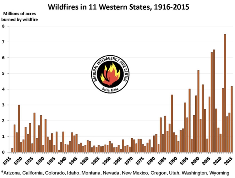 The graph to the right shows the amount of acres burned by wildfires in the 11 western-example-1