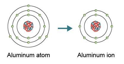 The aluminum atom________ electrons to form an ion. The ion that is formed is_________.-example-1