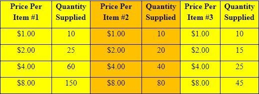 Examine the chart below, which compares the prices of three different items to the-example-1