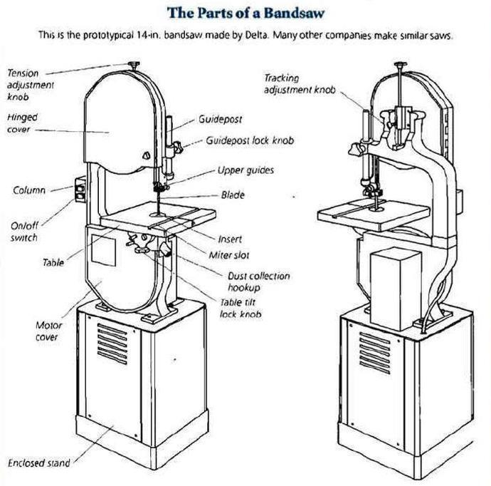 Label the what are the parts of a bandsaw parts of a bandsaw-example-1