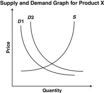 Which statement BEST explains the move from D1 to D2 shown on this graph? A.A government-example-1