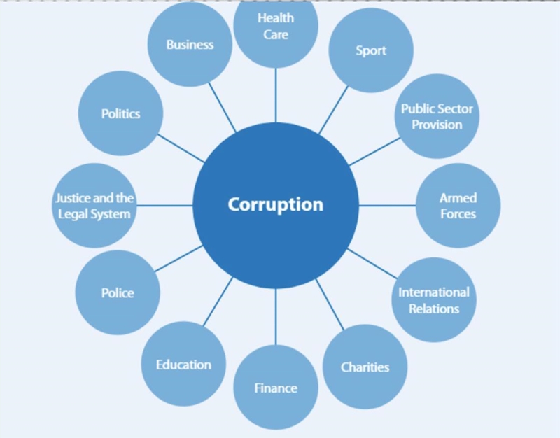 Select four of the areas in this figure and provide one example in each case of corruption-example-1