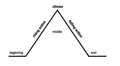 Is there a clear sequence of events that is clarified by transitions? pls help it-example-1