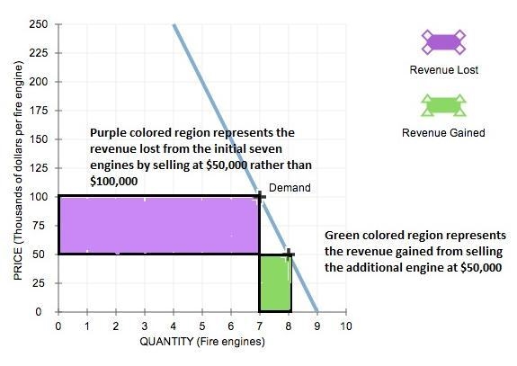 Use the purple rectangle (diamond symbols) to shade the area representing the revenue-example-2