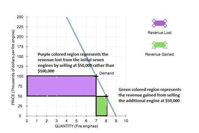 Use the purple rectangle (diamond symbols) to shade the area representing the revenue-example-1