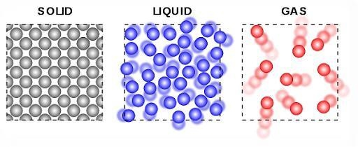 Draw a diagram to show what happenes to the particle when a liquid cools to a solid-example-1