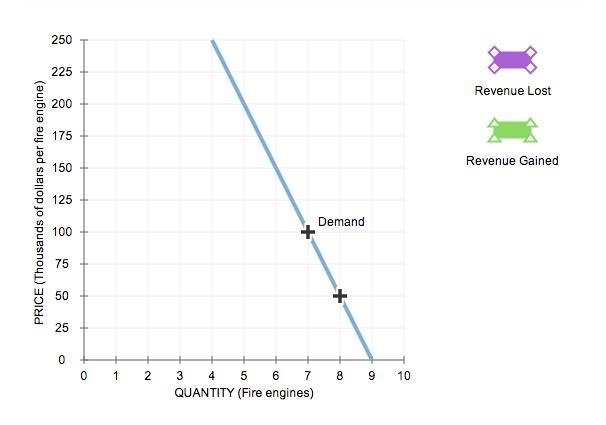 Use the purple rectangle (diamond symbols) to shade the area representing the revenue-example-1