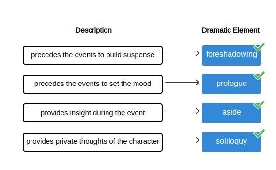 Drag the tiles to the correct boxes to complete the pairs. Match the dramatic element-example-1