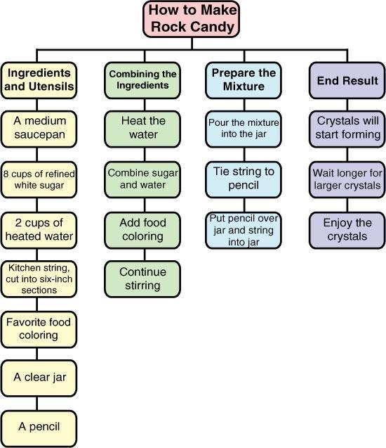 What would be the best example of supporting details for the rock candy recipe? heating-example-1