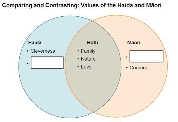 Compare Contrast: Values of Maori & Haida. Fill in blanks-example-1