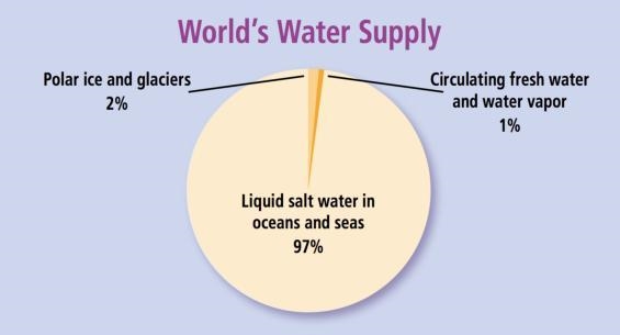 C9. Click on the inference supported by the pie graph. a. The pie graph represents-example-1