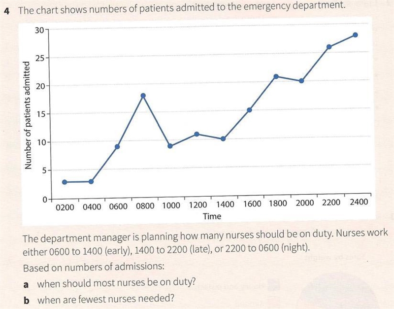 The chart shows numbers of patients admitted...-example-1