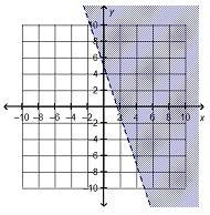 Which is the graph of linear inequality 6x + 2y > –10?-example-2