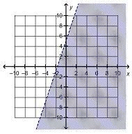 Which is the graph of linear inequality 6x + 2y > –10?-example-4