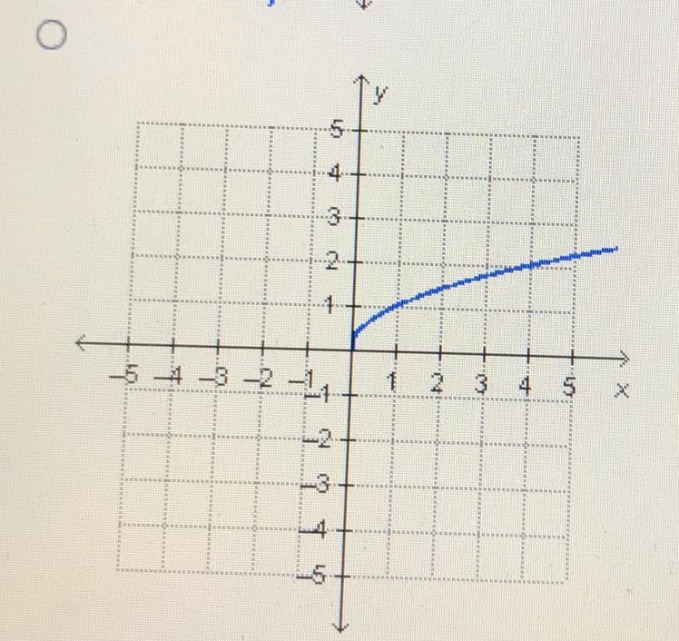 Which graph represents a linear function? Edg 2020-example-1