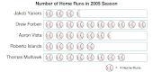 How many home runs did Aaron hit in 2005? 6 1/2 26 28 20-example-1