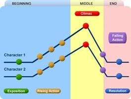 Which plot type is illustrated by this diagram? (5 points) Group of answer choices-example-1