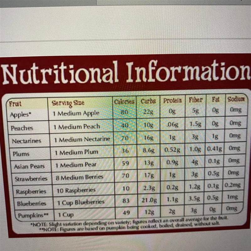 Which fruit's serving size has the greatest number of calories? (A) apples (B) blueberries-example-1