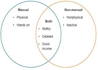 Look at this Venn diagram. A Venn diagram. Circle 1 is labeled Manual with entries-example-1