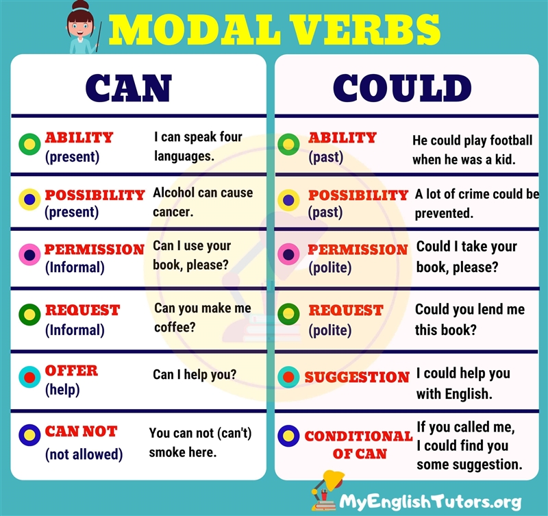 When do you use can vs could? I always get confused here.-example-1