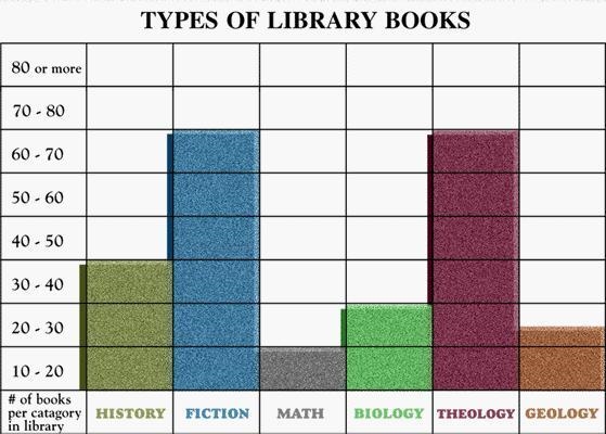 The graph shows that the library is probably fairly small. True False-example-1