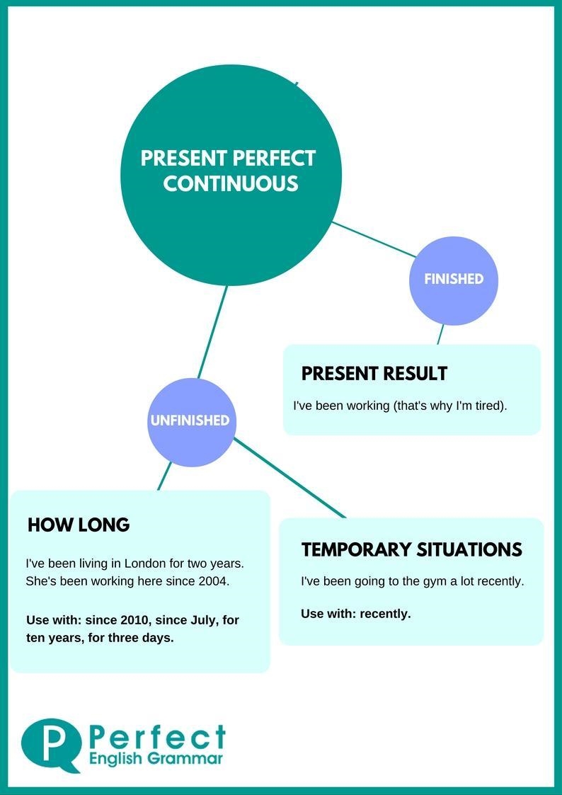 Present perfect simple and countinuous. Read the tip. Then Read the sentences. Are-example-2